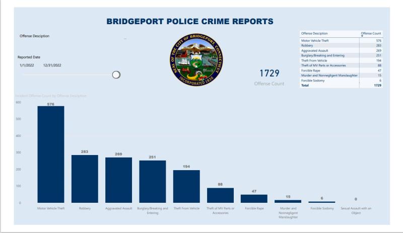 Bridgeport Crime Report January to December 2022