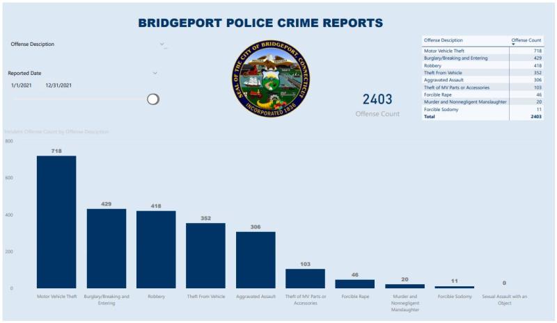 Bridgeport Crime Report 2021
